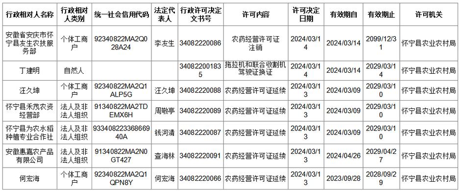 怀宁县农业农村局2024年3月11日3月17日行政许可审批结果公示